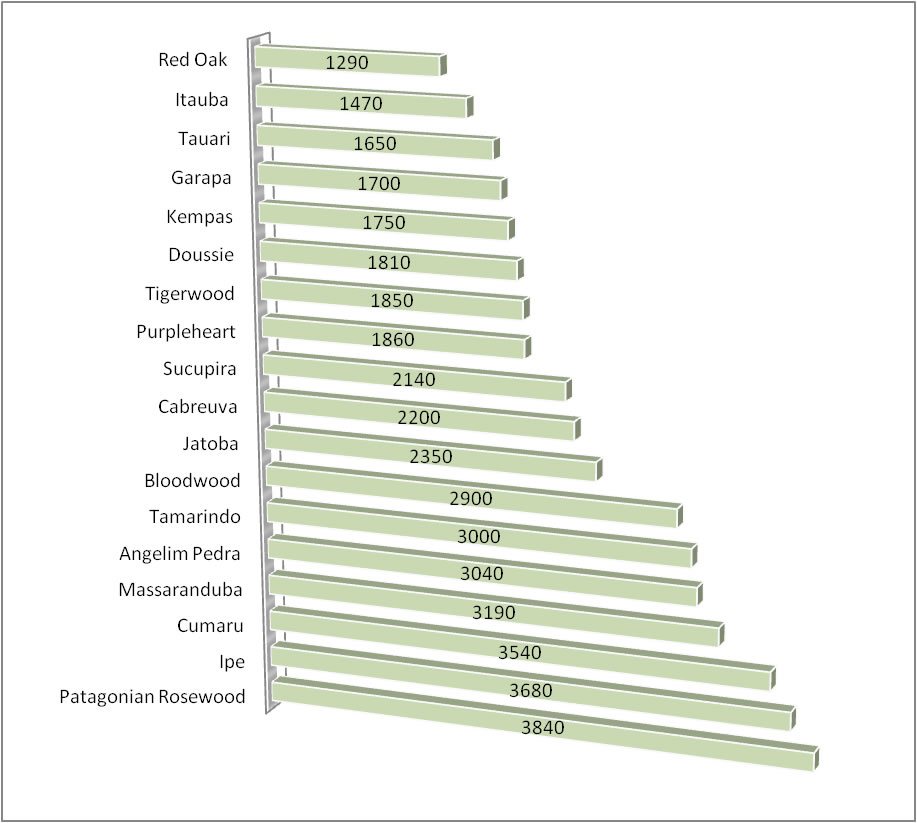 Hardwood Hardness Comparison Chart